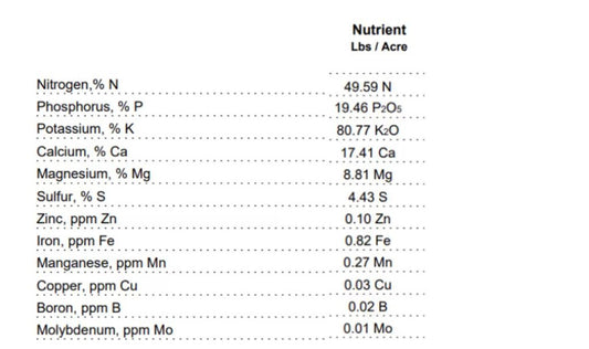 Soil Health Friday – RESULTS ARE IN!!