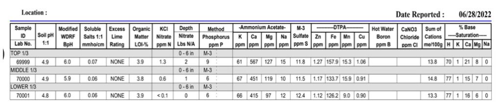 Soil Health Friday: The importance of Soil Tests