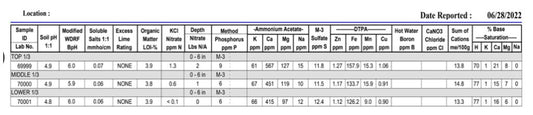 Soil Health Friday: The importance of Soil Tests