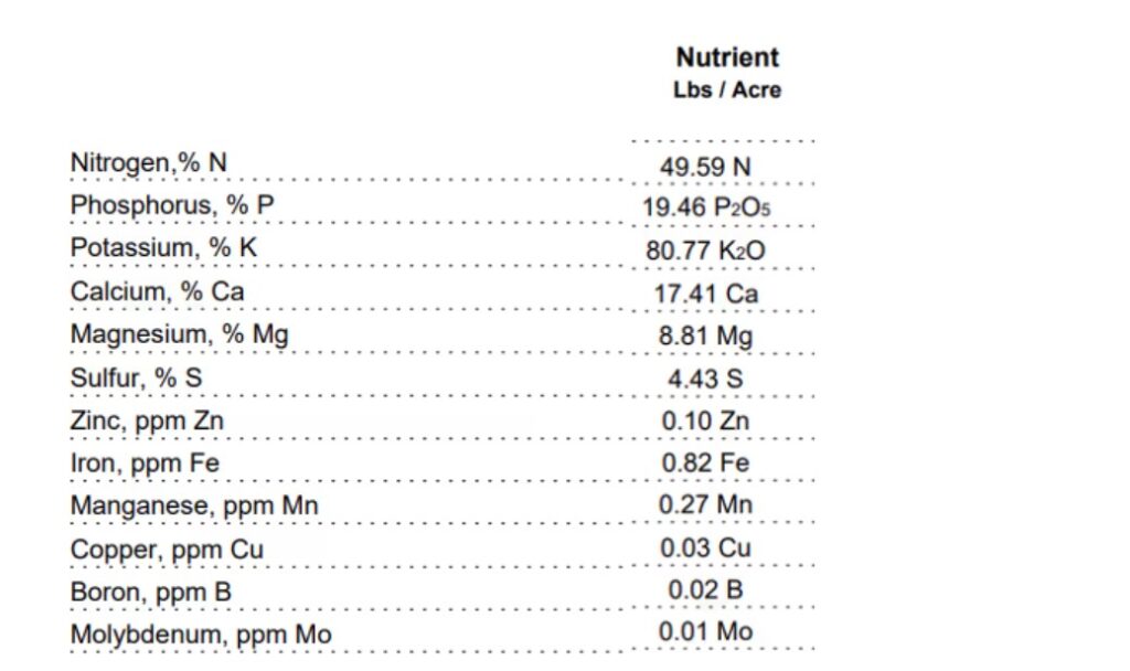 Soil Health Friday – RESULTS ARE IN!!