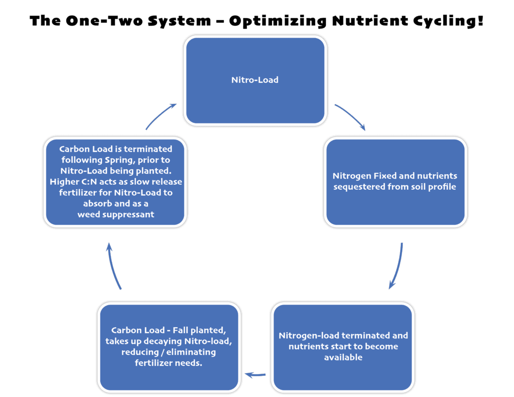 Soil Health Friday – Nitrogen (mining vs. fixing)